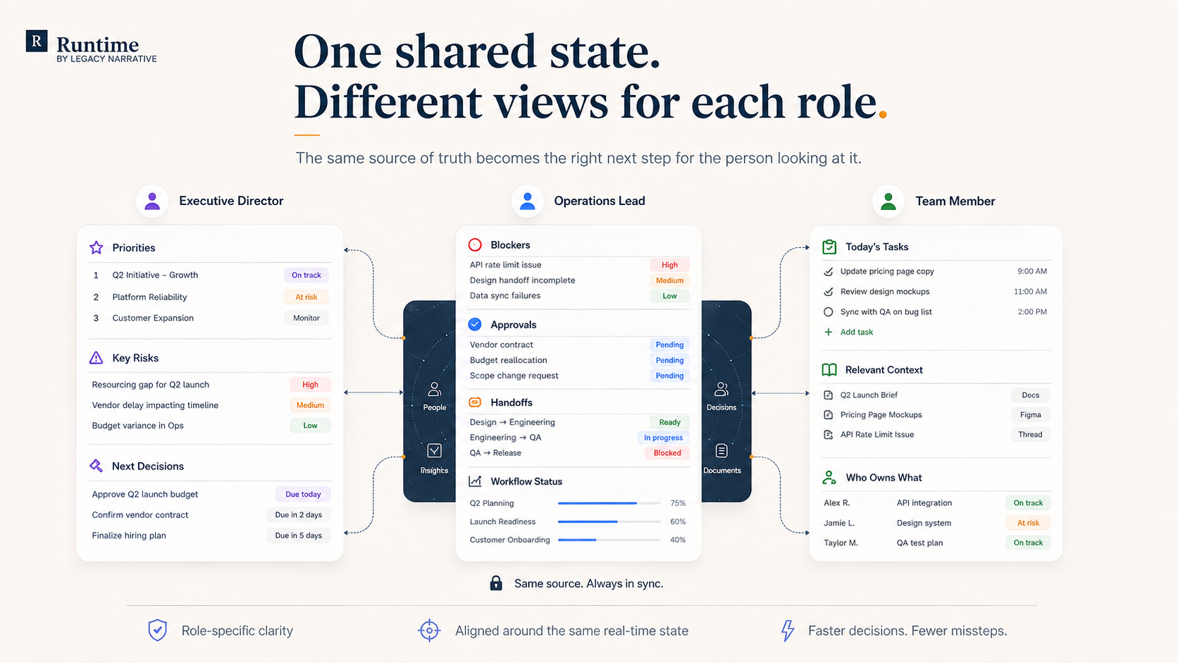 Project Runtime illustration showing one shared state through different role views